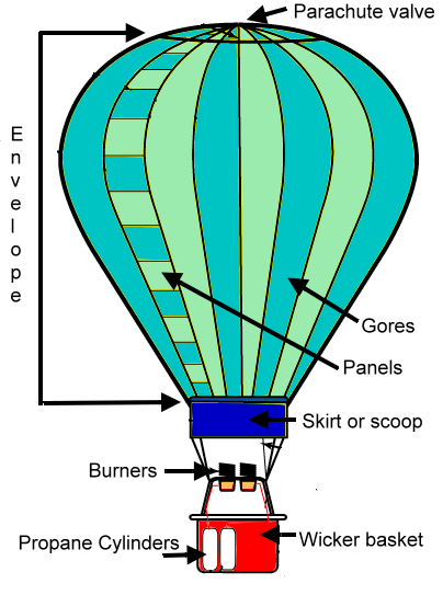 image: parts of a balloon